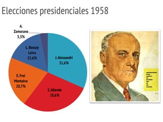 Elecciones presidenciales 1958
J.Alessandri
31,6%
S.Allende
28,6%
E.Frei
Montalva
20,7%
L.Bossay
Leiva
15,6%
A.
Zamorano
3,3%
 