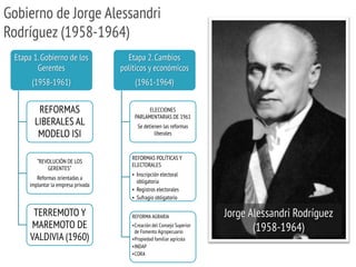 Gobierno de Jorge Alessandri
Rodríguez (1958-1964)
Etapa 1.Gobierno de los
Gerentes
(1958-1961)
REFORMAS
LIBERALES AL
MODELO ISI
“REVOLUCIÓN DE LOS
GERENTES”
Reformas orientadas a
implantar la empresa privada
TERREMOTO Y
MAREMOTO DE
VALDIVIA (1960)
Etapa 2.Cambios
políticos y económicos
(1961-1964)
ELECCIONES
PARLAMENTARIAS DE 1961
Se detienen las reformas
liberales
REFORMAS POLÍTICAS Y
ELECTORALES
• Inscripción electoral
obligatoria
• Registros electorales
• Sufragio obligatorio
REFORMA AGRARIA
•Creación del Consejo Superior
de Fomento Agropecuario
•Propiedad familiar agrícola
•INDAP
•CORA
Jorge Alessandri Rodríguez
(1958-1964)
 