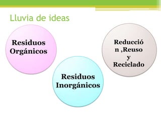 Lluvia de ideas
Reducció
n ,Reuso
y
Reciclado
Residuos
Inorgánicos
Residuos
Orgánicos
 