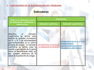 Indicadores

                                                        INDICADORES
  ¿Cuál es la diferencia entre
 los indicadores cualitativos y
          cuantitativos?             Indicador cualitativo       Indicador cuantitativo




Mientras        el      indicador
cuantitativo se define como
medida de cantidad, incremento
de 10 a 12 % de enfermedades
                                                               INCREMENTO DE 10 A 12 % DE
gastrointestinales en el centro
                                                               ENFERMEDADES
poblado de Congas ; el indicador    DETERIORO DE LA SALUD DE
                                                               GASTROINTESTINALES CON
cualitativo se define como la       LA POBLACION DE CONGAS
                                                               RELACION AL AÑO PASADO
opinión y percepción de la gente
sobre un determinado tema, así
por ejemplo: deterioro de la
salud de la población de congas
 