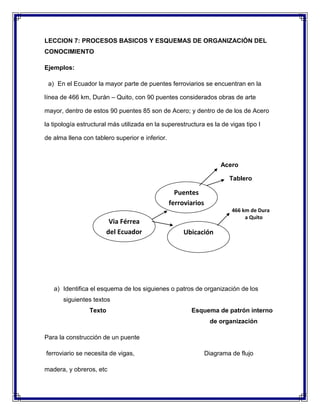 LECCION 7: PROCESOS BASICOS Y ESQUEMAS DE ORGANIZACIÓN DEL
CONOCIMIENTO
Ejemplos:
a) En el Ecuador la mayor parte de puentes ferroviarios se encuentran en la
línea de 466 km, Durán – Quito, con 90 puentes considerados obras de arte
mayor, dentro de estos 90 puentes 85 son de Acero; y dentro de de los de Acero
la tipología estructural más utilizada en la superestructura es la de vigas tipo I
de alma llena con tablero superior e inferior.

Acero
Tablero

Puentes
ferroviarios
Via Férrea
del Ecuador

466 km de Dura
a Quito

Ubicación

a) Identifica el esquema de los siguienes o patros de organización de los
siguientes textos
Texto

Esquema de patrón interno
de organización

Para la construcción de un puente
ferroviario se necesita de vigas,
madera, y obreros, etc

Diagrama de flujo

 