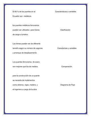 El 85 % de los puentes en el

Características o variables

Ecuador son metálicos.

los puentes metálicos ferroviarios
pueden ser utilizados para trenes

Clasificación

de carga o turístico

Los trenes pueden ser de diferente
tamaño según su número de vagones

Caracterizas y variables

y arranque de desplazamiento

Los puentes ferroviarios de acero
son mejores que los de madera.

Comparación

para la construcción de un puente
se necesita de implementos
como obreros, vigas, madera, y
el ingeniero a cargo de la obra

Diagrama de Flujo

 