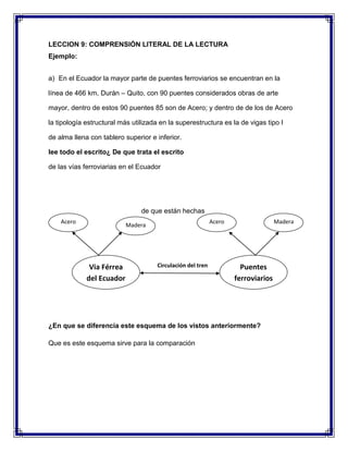 LECCION 9: COMPRENSIÓN LITERAL DE LA LECTURA
Ejemplo:
a) En el Ecuador la mayor parte de puentes ferroviarios se encuentran en la
línea de 466 km, Durán – Quito, con 90 puentes considerados obras de arte
mayor, dentro de estos 90 puentes 85 son de Acero; y dentro de de los de Acero
la tipología estructural más utilizada en la superestructura es la de vigas tipo I
de alma llena con tablero superior e inferior.
lee todo el escrito¿ De que trata el escrito
de las vías ferroviarias en el Ecuador

de que están hechas
Acero

Acero

Madera

Madera

4

Via Férrea
del Ecuador

Circulación del tren

Puentes
ferroviarios

¿En que se diferencia este esquema de los vistos anteriormente?
Que es este esquema sirve para la comparación

 