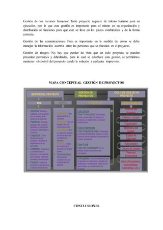 Gestión de los recursos humanos: Todo proyecto requiere de talento humano para su
ejecución, por lo que esta gestión es importante para el mismo en su organización y
distribución de funciones para que este se lleve en los plazos establecidos y de la forma
correcta.
Gestión de las comunicaciones: Esta es importante en la medida de cómo se debe
manejar la información asertiva entre las personas que se vinculan en el proyecto.
Gestión de riesgos: No hay que perder de vista que en todo proyecto se pueden
presentar percances y dificultades, para lo cual se establece esta gestión, al permitirnos
mantener el control del proyecto dando la solución a cualquier imprevisto.
MAPA CONCEPTUAL GESTIÓN DE PROYECTOS
CONCLUSIONES
 
