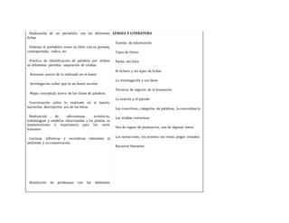Realización de un portafolio con las diferentes
fichas
Ordenar el portafolio como un libro con su portada,
contraportada, índice, etc.
Practica de identificación de palabras por silabas
en diferentes párrafos, separación de silabas
Resumen acerca de lo realizado en el huero
Investigación sobre que es un huero escolar
Mapa conceptual acerca de las clases de palabras.
Conversación sobre lo realizado en el huerto,
narración, descripción, uso de las letras
Realización de adivinanzas, acrósticos,
trabalenguas y retahílas relacionadas a las plantas su
mantenimiento e importancia para los seres
humanos.
Lecturas reflexivas y recreativas referentes al
ambiente y su conservación
Resolución de problemas con las diferentes
LENGUA Y LITERATURA
Fuentes de información
Tipos de libros
Partes del libro
El fichero y los tipos de fichas
La investigación y sus fases
Técnicas de registro de in formación
La oración y el párrafo
Los conectivos, categorías de palabras, la concordancia
Las silabas, estructura
Uso de signos de puntuación, uso de algunas letras
Las narraciones, los acentos, las rimas, juegos rimados.
Recursos literarios
 