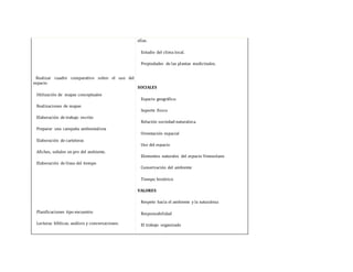 Realizar cuadro comparativo sobre el uso del
espacio
Utilización de mapas conceptuales
Realizaciones de mapas
Elaboración de trabajo escrito
Preparar una campaña ambientalista
Elaboración de carteleras
Afiches, señales en pro del ambiente.
Elaboración de línea del tiempo
Planificaciones tipo encuentro
Lecturas bíblicas, análisis y conversaciones.
ellas.
Estudio del clima local.
Propiedades de las plantas medicinales.
SOCIALES
Espacio geográfico.
Soporte físico.
Relación sociedad-naturaleza.
Orientación espacial
Uso del espacio
Elementos naturales del espacio Venezolano
Conservación del ambiente
Tiempo histórico
VALORES
Respeto hacia el ambiente y la naturaleza
Responsabilidad
El trabajo organizado
 