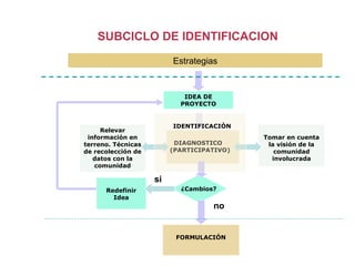 DIAGNOSTICO
(PARTICIPATIVO)
Tomar en cuenta
la visión de la
comunidad
involucrada
Redefinir
Idea
FORMULACIÓN
Relevar
información en
terreno. Técnicas
de recolección de
datos con la
comunidad
¿Cambios?
IDEA DE
PROYECTO
si
no
SUBCICLO DE IDENTIFICACION
Estrategias
IDENTIFICACIÒN
 