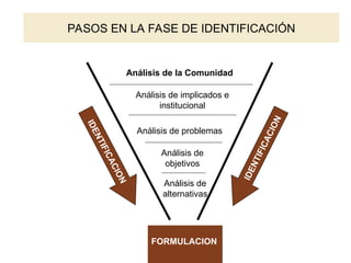 PASOS EN LA FASE DE IDENTIFICACIÓN
FORMULACION
Análisis de la Comunidad
Análisis de implicados e
institucional
Análisis de problemas
Análisis de
objetivos
Análisis de
alternativas
I
D
E
N
T
I
F
I
C
A
C
I
O
N
I
D
E
N
T
I
F
I
C
A
C
I
O
N
 