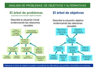 ANALISIS DE PROBLEMAS, DE OBJETIVOS Y ALTERNATIVAS
El árbol de problemas
(expresados como situación negativa existente)
Describe la situación inicial
evidenciando las relaciones
causales
El árbol de objetivos
Describe la situación objetivo
evidenciando las relaciones
causales
Dificultad de
acceso al
agua potable
Contaminación
de aguas
subterráneas
Falta de
higiene en
recipientes
de traslado
Uso de
agroquímicos
Filtraciones del
vertedero al
acuífero
Contaminación
de aguas
subterráneas
Vertidos
industriales
Vertidos
Cloacales
Tiempo y
esfuerzo para
conseguir
agua potable
Enfermedades
gastroinstestinales
Acceso al
agua potable
mejorado
Controlada la
contaminación
de aguas
subterráneas
Higiene en
proceso de
transporte
Agricultura
orgánica
adoptada
Infraestructura
de vertederos
reparada
Reducida la
contaminación
del rio
Vertidos
industriales
controlados
Mejorada la
gestión de
aguas
negras
Menor tiempo y
esfuerzo para
acceder al agua
potable
Reducida la
incidencia de
enfermedades GI
Utilizando el árbol de objetivos pueden consultarse las alternativas que podrían convertirse en proyectos.
 