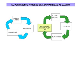 PLANIFI-
CACION
EJECUCION
EVALUACION
PLANIFI-
CACION
EJECUCION
EVALUACION
REFLEXION Y
CONCEPTUALIZA-
CIÓN
EL PERMANENTE PROCESO DE ADAPTABILIDAD AL CAMBIO
 