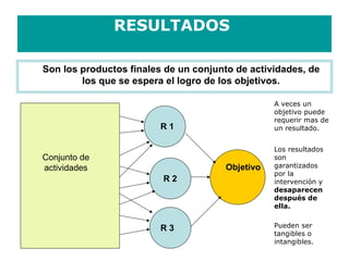 RESULTADOS
Son los productos finales de un conjunto de actividades, de
los que se espera el logro de los objetivos.
R 1
R 2
R 3
Objetivo
Conjunto de
actividades
A veces un
objetivo puede
requerir mas de
un resultado.
Los resultados
son
garantizados
por la
intervención y
desaparecen
después de
ella.
Pueden ser
tangibles o
intangibles.
 