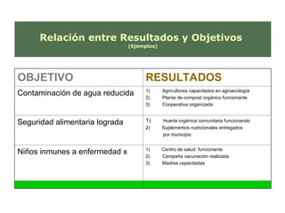 Relación entre Resultados y Objetivos
(Ejemplos)
OBJETIVO RESULTADOS
Contaminación de agua reducida 1) Agricultores capacitados en agroecología
2) Planta de compost orgánico funcionante
3) Cooperativa organizada
Seguridad alimentaria lograda 1) Huerta orgánica comunitaria funcionando
2) Suplementos nutricionales entregados
por municipio
Niños inmunes a enfermedad x 1) Centro de salud funcionante
2) Campaña vacunación realizada
3) Madres capacitadas
 