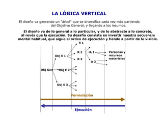 Obj E 3
R 1
R 2
R 3
Formulación
Ejecución
Obj E 2
Obj E 1
Obj Gen
A 2
A 1 Personas y
recursos
materiales
LA LÓGICA VERTICAL
El diseño va genrando un "árbol" que se diversifica cada vez más partiendo
del Objetivo General, y llegando a los insumos.
El diseño va de lo general a lo particular, y de lo abstracto a lo concreto,
al revés que la ejecución. Su desafío consiste en invertir nuestra secuencia
mental habitual, que sigue el orden de ejecución y tiende a partir de lo visible.
 