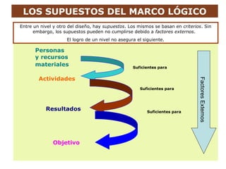 Personas
y recursos
materiales
Suficientes para
Actividades
Resultados
Objetivo
Suficientes para
Suficientes para
LOS SUPUESTOS DEL MARCO LÓGICO
Entre un nivel y otro del diseño, hay supuestos. Los mismos se basan en criterios. Sin
embargo, los supuestos pueden no cumplirse debido a factores externos.
El logro de un nivel no asegura el siguiente.
Factores
Externos
 