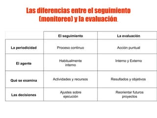 Las diferencias entre el seguimiento
(monitoreo) y la evaluación.
El seguimiento La evaluación
La periodicidad
El agente
Qué se examina
Las decisiones
Proceso continuo Acción puntual
Habitualmente
interno
Interno y Externo
Actividades y recursos Resultados y objetivos
Ajustes sobre
ejecución
Reorientar futuros
proyectos
 