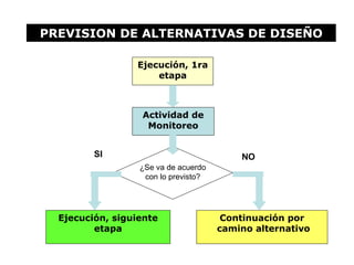 Ejecución, 1ra
etapa
Actividad de
Monitoreo
Ejecución, siguiente
etapa
Continuación por
camino alternativo
¿Se va de acuerdo
con lo previsto?
SI NO
PREVISION DE ALTERNATIVAS DE DISEÑO
 