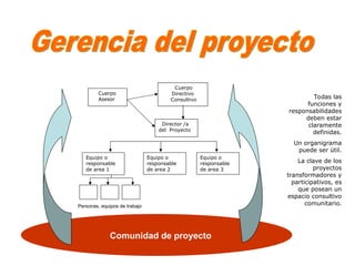 Cuerpo
Directivo
Consultivo
Director /a
del Proyecto
Cuerpo
Asesor
Equipo o
responsable
de area 1
Equipo o
responsable
de area 2
Equipo o
responsable
de area 3
Personas, equipos de trabajo
Comunidad de proyecto
Todas las
funciones y
responsabilidades
deben estar
claramente
definidas.
Un organigrama
puede ser útil.
La clave de los
proyectos
transformadores y
participativos, es
que posean un
espacio consultivo
comunitario.
 