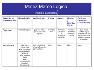Matriz Marco Lógico
(niveles superiores)
Nivel de la
Intervención
Descripción Indicadores Indice Metas Medios
o
Fuentes
Verif.
Factores
Externos
(supuestos)
Objetivo Tal cosa lograda Qué nos indica
que la cosa fue
lograda
Como se
mide
Mínimos
a superar
o
máximos
tolerables
Como y
donde lo
averigua-
remos
Que cosas
(externas) se
supone que se
darán para que
el logro no sea
impedido.
Resultados •Tal obra
construida
•Tal población
capacitada en
tal tema
•Tal servicio
dado
•Tal
organización
creada y
funcionando
Qué nos indica
el cumplimiento
del resultado
Idem Idem Idem Idem
 