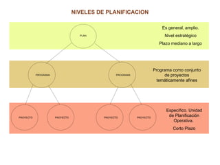 PLAN
PROGRAMA PROGRAMA
PROYECTO
PROYECTO
PROYECTO
PROYECTO
Es general, amplio.
Nivel estratégico
Plazo mediano a largo
Programa como conjunto
de proyectos
temáticamente afines
Específico. Unidad
de Planificación
Operativa.
Corto Plazo
NIVELES DE PLANIFICACION
 