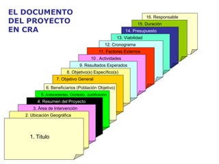 1. Titulo
2. Ubicación Geográfica
3. Área de Intervención
4. Resumen del Proyecto
5. Antecedentes, Contexto, Justificación
6. Beneficiarios (Población Objetivo)
7. Objetivo General
8. Objetivo(s) Específico(s)
9. Resultados Esperados
10 . Actividades
11. Factores Externos
12. Cronograma
13. Viabilidad
14. Presupuesto
15. Duración
16. Responsable
EL DOCUMENTO
DEL PROYECTO
EN CRA
 