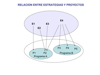 RELACION ENTRE ESTRATEGIAS Y PROYECTOS
E1
E2
E3
E4
P1 P2
P3 P4 P5
Programa A
Programa B
 