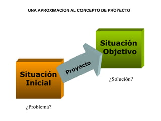 Situación
Inicial
Situación
Objetivo
Proyecto
¿Problema?
¿Solución?
UNA APROXIMACION AL CONCEPTO DE PROYECTO
 