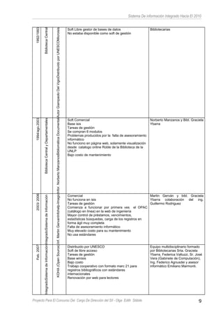 Sistema De información Integrado Hacia El 2010
1992/1993
BibliotecaCentral
MicroisisDistribuídoporUNESCOAutorGiampaoloDelVigio
Soft Libre gestor de bases de datos
No estaba disponible como soft de gestión
Bibliotecarias
1994/ago.2003
BibliotecaCentralyDepartamentales
BibliomáticaDocumentalInfor.NorbertoManzanos
Soft Comercial
Base isis
Tareas de gestión
Se compran 6 modulos
Problemas producidos por la falta de asesoramiento
informático
No funciono en página web, solamente visualización
desde catalogo online Roble de la Biblioteca de la
UNLP
Bajo costo de mantenimiento
Norberto Manzanos y Bibl. Graciela
Ybarra
2003/2006
SistemadeInformaciónIntegrado
Infohelp-ImagicInf.MartinGervan
Comercial
No funciona en isis
Tareas de gestión
Comienza a funcionar por primera ves el OPAC
(catálogo en línea) en la web de ingeniería
Mayor control de préstamos, vencimientos,
estadísticas búsquedas, carga de los registros en
forma ágil muy completa
Falta de asesoramiento informático
Muy elevado costo para su mantenimiento
No usa estándares
Martin Gerván y bibl. Graciela
Ybarra colaboración del ing.
Guillermo Rodriguez
Feb.2007
SistemadeInformaciónIntegrado
KOHA(OpenSource)
Distribuido por UNESCO
Soft de libre acceso
Tareas de gestión
Base winisis
Bajo costo
Trabajo cooperativo con formato marc 21 para
registros bibliográficos con estándares
internacionales
Renovación por web para lectores
Equipo multidisciplinario formado
por Bibliotecarias Srta. Graciela
Ybarra, Federica Valluzzi, Sr. José
Vera (Gabinete de Computación),
Ing. Federico Agnusdei y asesor
informático Emiliano Marmonti.
Proyecto Para El Concurso Del Cargo De Dirección del SII - Olga Edith Stábile 9
 