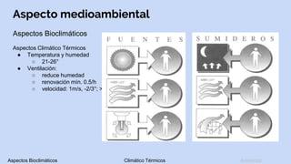 Aspecto medioambiental
Aspectos Bioclimáticos
Aspectos Climático Térmicos
● Temperatura y humedad
○ 21-26°
● Ventilación:
○ reduce humedad
○ renovación mín. 0.5/h
○ velocidad: 1m/s, -2/3°; >2ms, molesto
Aspectos Bioclimáticos Climático Térmicos Acústicos
 