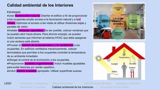 LEED Ubicación y Transporte Sitios sostenibles Uso Eficiente del Agua Energía y atmósfera
Materiales y recursos Calidad ambiental de los Interiores Innovación en el Diseño
Calidad ambiental de los Interiores
Estrategias:
●Usar iluminación natural. Diseñar el edificio a fin de proporcionar
a los ocupantes amplio acceso a la iluminación natural y a las
vistas. Optimizar el acceso a las vistas al utilizar divisiones bajas y
paneles de visión.
●Instalar ventanas operables. De ser posible, colocar ventanas que
se puedan abrir hacia afuera. Para ahorrar energía, se pueden
incluir sensores que informen al sistema HVAC que debe apagarse
si una ventana está abierta.
●Proveer el control de la temperatura y la ventilación a los
ocupantes. En edificios ventilados mecánicamente, colocar
termostatos que permitan a los ocupantes controlar la temperatura
de su ambiente inmediato.
●Otorgar el control de la iluminación a los ocupantes.
●Proporcionar muebles ergonómicos. Incluir muebles ajustables
para evitar lesiones por estrés repetitivo.
●Incluir diseño acústico apropiado. Utilizar superficies suaves.
 