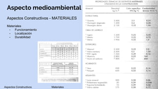 Aspecto medioambiental
Aspectos Constructivos - MATERIALES
Materiales
- Funcionamiento
- Localización
- Durabilidad
Aspectos Constructivos Materiales Forma
 