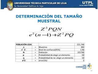 DETERMINACIÓN DEL TAMAÑO MUESTRAL POBLACIÓN LOJA     221,746 n = Muestras 383 σ^2 = Nivel de confianza(95%) 1.96 N = Población 221746 p  = Probabilidad de elegir un elemento 50 q = Probabilidad de no  elegir un elemento 50 e^2 = error(5%) 5 