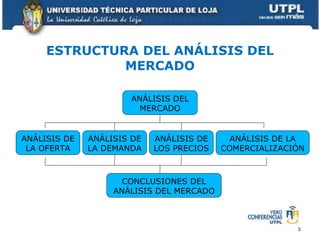 ESTRUCTURA DEL ANÁLISIS DEL MERCADO 5 ANÁLISIS DEL MERCADO ANÁLISIS DE LA OFERTA ANÁLISIS DE LA DEMANDA ANÁLISIS DE LOS PRECIOS ANÁLISIS DE LA COMERCIALIZACIÓN CONCLUSIONES DEL ANÁLISIS DEL MERCADO 