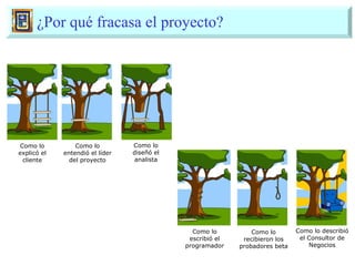 ¿Por qué fracasa el proyecto? Como lo explicó el cliente Como lo entendió el líder del proyecto Como lo diseñó el analista Como lo escribió el programador Como lo recibieron los probadores beta Como lo describió el Consultor de Negocios 