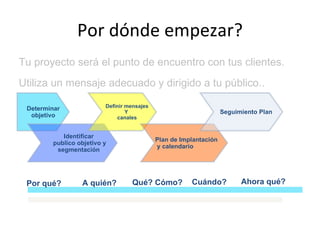 Por dónde empezar? Tu proyecto será el punto de encuentro con tus clientes. Utiliza un mensaje adecuado y dirigido a tu público..  Determinar objetivo Identificar publico objetivo y segmentación Definir mensajes Y  canales Plan de Implantación y calendario Seguimiento Plan Por qué?  A quién? Qué? Cómo?  Cuándo? Ahora qué? 