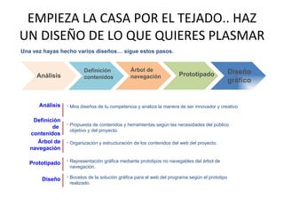 EMPIEZA LA CASA POR EL TEJADO.. HAZ UN DISEÑO DE LO QUE QUIERES PLASMAR Definición contenidos Árbol de navegación Prototipado Diseño gráfico Definición de  contenidos Propuesta de contenidos y herramientas según las necesidades del público objetivo y del proyecto. Árbol de navegación Organización y estructuración de los contenidos del web del proyecto. Prototipado Representación gráfica mediante prototipos no navegables del árbol de navegación. Diseño Bocetos de la solución gráfica para el web del programa según el prototipo realizado. Análisis Análisis Mira diseños de tu competencia y analiza la manera de ser innovador y creativo Una vez hayas hecho varios diseños… sigue estos pasos. 