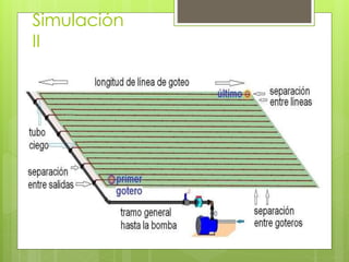 Simulación
II
 