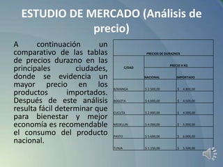 ESTUDIO DE MERCADO (Análisis de
precio)
A
continuación
un
comparativo de las tablas
de precios durazno en las
principales
ciudades,
donde se evidencia un
mayor precio en los
productos
importados.
Después de este análisis
resulta fácil determinar que
para bienestar y mejor
economía es recomendable
el consumo del producto
nacional.

PRECIOS DE DURAZNOS
PRECIO X KG

C/DAD
NACIONAL

IMPORTADO

B/MANGA

$ 2.500,00

$

4.800,00

BOGOTA

$ 4.000,00

$

4.500,00

CUCUTA

$ 2.000,00

$

4.000,00

MEDELLIN

$ 4.000,00

$

5.000,00

PASTO

$ 5.600,00

$

6.000,00

TUNJA

$ 1.150,00

$

5.500,00

 