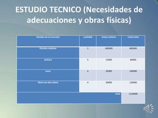 ESTUDIO TECNICO (Necesidades de
adecuaciones y obras físicas)
Detalles de la inversión

cantidad

Costo unitario

Costo total

División modular

2

400000

800000

pintura

5

12000

60000

luces

4

35000

140000

Mano de obra (días)

4

30000

120000

total

1120000

 