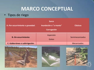 MARCO CONCEPTUAL
• Tipos de riego
Surco
A.-Por escurrimiento o gravedad:

Inundación o "a manto"

Clásicos

Corrugación

Aspersión
B.-Sin escurrimiento:

Semimecanizados
Goteo

C.-Subterráneo o subirrigación:

Mecanizados.

 