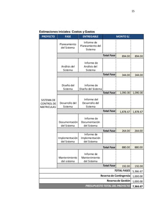15
Estimaciones iniciales: Costos y Gastos
PROYECTO FASE ENTREGABLE MONTO S/.
SISTEMA DE
CONTROL DE
MATRICULAS
Planeamiento
del Sistema
Informe de
Planeamiento del
Sistema
Total Fase 894.00 894.00
Análisis del
Sistema
Informe de
Análisis del
Sistema
Total Fase 344.00 344.00
Diseño del
Sistema
Informe de
Diseño del Sistema
Total Fase 1,090.00 1,090.00
Desarrollo del
Sistema
Informe del
Desarrollo del
Sistema
Total Fase 1,878.67 1,878.67
Documentación
del Sistema
Informe de
Documentación
del Sistema
Total Fase 264.00 264.00
Implementación
del Sistema
Informe de
Implementación
del Sistema
Total Fase 880.00 880.00
Mantenimiento
del sistema
Informe de
Mantenimiento
del Sistema
Total Fase 192.00 192.00
TOTAL FASES 5,366.67
Reserva de Contingencia 1,000.00
Reserva de Gestión 1,000.00
PRESUPUESTO TOTAL DEL PROYECTO 7,366.67
 
