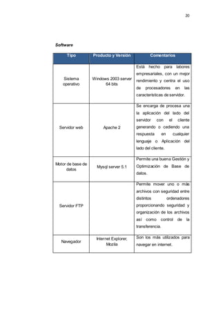 20
Software
Tipo Producto y Versión Comentarios
Sistema
operativo
Windows 2003 server
64 bits
Está hecho para labores
empresariales, con un mejor
rendimiento y centra el uso
de procesadores en las
características de servidor.
Servidor web Apache 2
Se encarga de procesa una
la aplicación del lado del
servidor con el cliente
generando o cediendo una
respuesta en cualquier
lenguaje o Aplicación del
lado del cliente.
Motor de base de
datos
Mysql server 5.1
Permite una buena Gestión y
Optimización de Base de
datos.
Servidor FTP
Permite mover uno o más
archivos con seguridad entre
distintos ordenadores
proporcionando seguridad y
organización de los archivos
así como control de la
transferencia.
Navegador
Internet Explorer,
Mozila
Son los más utilizados para
navegar en internet.
 
