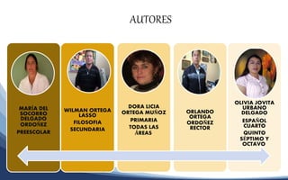 AUTORES
MARÍA DEL
SOCORRO
DELGADO
ORDOÑEZ
PREESCOLAR
WILMAN ORTEGA
LASSO
FILOSOFIA
SECUNDARIA
DORA LICIA
ORTEGA MUÑOZ
PRIMARIA
TODAS LAS
ÁREAS.
ORLANDO
ORTEGA
ORDOÑEZ
RECTOR
OLIVIA JOVITA
URBANO
DELGADO
ESPAÑOL
CUARTO
QUINTO
SÉPTIMO Y
OCTAVO.
 