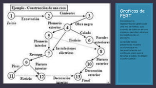 Graficas de
PERT
Consiste en la
representación gráfica de
una red de tareas, que,
cuando se colocan en una
cadena, permiten alcanzar
los objetivos de un
proyecto.
La red de tareas
presentada muestra
acciones que no
necesariamente son
continuas, pero que al
llevarlas a cabo, te dirigen
a un fin común.
 