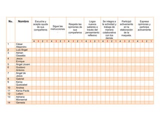 No. Nombre Escucha y
acepta ayuda
de sus
compañeros
Sigue las
instrucciones
.
Respeta las
opiniones de
sus
compañeros
Logra
nuevos
saberes a
través del
pensamiento
reflexivo
Se integra a
la actividad y
trabaja de
manera
colaborativa
con los
demás
Participó
activamente
en la
elaboración
de la
maqueta.
Expresa
opiniones y
participa
activamente
4 3 2 1 4 3 2 1 4 3 2 1 4 3 2 1 4 3 2 1 4 3 2 1 4 3 2 1
1 César
Alejandro
2 Luis Ángel
3 Adrian
Oswaldo
4 Jesús
Enrique
5 Ángel Jovani
6 Gustavo
Antonio
7 Ángel de
Jesús
8 Gabriel
9 Kenia
Quetzabel
10 Andrea
11 Kenia Paola
12 Leilani
13 Adriana
Monserrat
14 Genesis
 