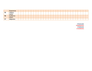 4-Destacado
3-Satisfactorio
2-Suficiente
1-Insuficiente
Esperanza
15 Valeria
Isabel
16 Guillermo
Hiram
17 Alejandro
 