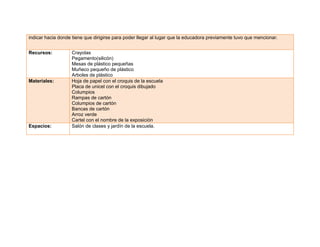 indicar hacia donde tiene que dirigirse para poder llegar al lugar que la educadora previamente tuvo que mencionar.
Recursos: Crayolas
Pegamento(silicón)
Mesas de plástico pequeñas
Muñeco pequeño de plástico
Arboles de plástico
Materiales: Hoja de papel con el croquis de la escuela
Placa de unicel con el croquis dibujado
Columpios
Rampas de cartón
Columpios de cartón
Bancas de cartón
Arroz verde
Cartel con el nombre de la exposición
Espacios: Salón de clases y jardín de la escuela.
 