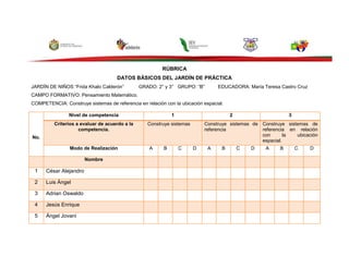 RÚBRICA
DATOS BÁSICOS DEL JARDÍN DE PRÁCTICA
JARDÌN DE NIÑOS “Frida Khalo Calderón” GRADO: 2° y 3° GRUPO: “B” EDUCADORA: María Teresa Castro Cruz
CAMPO FORMATIVO: Pensamiento Matemático.
COMPETENCIA: Construye sistemas de referencia en relación con la ubicación espacial.
No.
Nivel de competencia 1 2 3
Criterios a evaluar de acuerdo a la
competencia.
Construye sistemas Construye sistemas de
referencia
Construye sistemas de
referencia en relación
con la ubicación
espacial.
Modo de Realización A B C D A B C D A B C D
Nombre
1 César Alejandro
2 Luis Ángel
3 Adrian Oswaldo
4 Jesús Enrique
5 Ángel Jovani
 