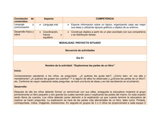 Correlación de
contenidos:
Aspecto COMPETENCIA
Lenguaje y
comunicación
 Lenguaje oral  Expone información sobre un tópico, organizando cada vez mejor
sus ideas y utilizando apoyos gráficos u objetos de su entorno.
Desarrollo físico y
salud
 Coordinación,
fuerza y
equilibrio
 Construye objetos a partir de un plan acordado con sus compañeros
y se distribuyen tareas.
MODALIDAD: PROYECTO SITUADO
Secuencia de actividades
Día 01
Nombre de la actividad: “Exploremos las partes de un libro”
Inicio:
Comenzaremos saludando a los niños, se preguntará ¿A quiénes les gusta leer?, ¿Cómo leen, en voz alta o
mentalmente? ¿A quiénes les gustan los cuentos? Y si alguno de ellos ha observado y ¿conoce las partes de un libro?,
etc. Conforme se vayan realizando estas preguntas, se hará una lluvia de ideas y se irán escribiendo en el pintarrón.
Desarrollo:
Después de ello los niños deberán formar un semicírculo con sus sillas, enseguida la educadora mostrará al grupo
primeramente un libro pequeño y otro grande los cuales servirán para ir explicando las partes del mismo. En esta ocasión
serán libros de cuentos. Los niños deberán poner atención a la explicación ya que cuando termine la educadora de
explicar se harán preguntas. La explicación se hará de las partes más elementales de un libro, tales como: Portada,
contraportada, índice, imágenes, ilustraciones. En seguida en grupos de 3 o 4 niños se proporcionará a cada equipo 2
 
