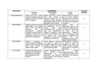INDICADOR DESEMPEÑO PUNTAJE
MÁXIMOÓPTIMO
3 puntos
ACEPTABLE
2 puntos
INICIAL
1 punto
CONOCIMIENTOS Define qué es un cuento,
nombra e Identifica todas las
partes de un libro, y conoce
cómo se elabora.
Define qué es un cuento,
pero sólo nombra e
identifica algunas de las
partes de un libro, recuerda
solo algunos aspectos de la
elaboración de un cuento
Conoce que es un cuento,
pero no logra definirlo,
identifica pero no nombra
las partes de un libro, no
recuerda como se elabora
un cuento.
3
HABILIDADES Explica cual es el proceso de
elaboración de un cuento,
cómo está estructurado,
haciendo uso del
pensamiento reflexivo.
Interpreta lo que observa en
imágenes, discute con sus
compañeros acerca de la
elaboración del producto.
Explica cual es el proceso
de elaboración de un
cuento, cómo está
estructurado pero no hace
uso del pensamiento
reflexivo, interpreta lo que
observa en imágenes, casi
no discute con sus
compañeros acerca de la
elaboración del producto.
Explica, pero no
claramente cuál es el
proceso de elaboración de
un cuento y su estructura,
no hace uso del
pensamiento reflexivo,
casi no interpreta lo que
observa en imágenes. No
discute con sus
compañeros acerca de la
elaboración del producto.
3
DESTREZAS Diseña y construye un
cuento a partir de imágenes.
Utiliza de manera correcta el
lápiz para escribir la
redacción del cuento.
Intenta diseñar y construir
un cuento a partir de
imágenes. Utiliza de manera
correcta el lápiz pero solo
realiza algunas grafías.
Intenta diseñar y construir
un cuento a partir de
imágenes. No utiliza de
manera correcta el lápiz
para escribir la redacción
del cuento.
3
ACTITUDES Trabaja colaborativamente,
apoya a sus compañeros y
se integra con su equipo
para la elaboración del
producto.
Trabaja colaborativamente,
pero muestra poca
participación en la
elaboración del producto,
casi no ayuda a sus demás
compañeros.
No trabaja
colaborativamente, pero
muestra poco interés en la
elaboración del producto,
no participa.
3
 