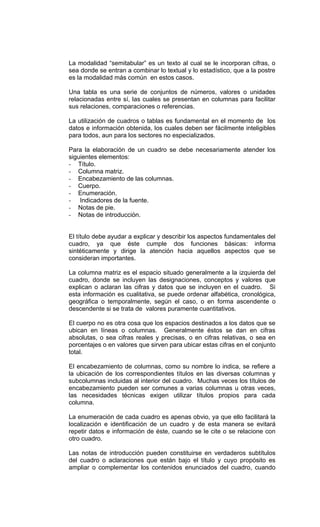 La modalidad “semitabular” es un texto al cual se le incorporan cifras, o
sea donde se entran a combinar lo textual y lo estadístico, que a la postre
es la modalidad más común en estos casos.

Una tabla es una serie de conjuntos de números, valores o unidades
relacionadas entre sí, las cuales se presentan en columnas para facilitar
sus relaciones, comparaciones o referencias.

La utilización de cuadros o tablas es fundamental en el momento de los
datos e información obtenida, los cuales deben ser fácilmente inteligibles
para todos, aun para los sectores no especializados.

Para la elaboración de un cuadro se debe necesariamente atender los
siguientes elementos:
- Título.
- Columna matriz.
- Encabezamiento de las columnas.
- Cuerpo.
- Enumeración.
- Indicadores de la fuente.
- Notas de pie.
- Notas de introducción.


El título debe ayudar a explicar y describir los aspectos fundamentales del
cuadro, ya que éste cumple dos funciones básicas: informa
sintéticamente y dirige la atención hacia aquellos aspectos que se
consideran importantes.

La columna matriz es el espacio situado generalmente a la izquierda del
cuadro, donde se incluyen las designaciones, conceptos y valores que
explican o aclaran las cifras y datos que se incluyen en el cuadro. Si
esta información es cualitativa, se puede ordenar alfabética, cronológica,
geográfica o temporalmente, según el caso, o en forma ascendente o
descendente si se trata de valores puramente cuantitativos.

El cuerpo no es otra cosa que los espacios destinados a los datos que se
ubican en líneas o columnas. Generalmente éstos se dan en cifras
absolutas, o sea cifras reales y precisas, o en cifras relativas, o sea en
porcentajes o en valores que sirven para ubicar estas cifras en el conjunto
total.

El encabezamiento de columnas, como su nombre lo indica, se refiere a
la ubicación de los correspondientes títulos en las diversas columnas y
subcolumnas incluidas al interior del cuadro. Muchas veces los títulos de
encabezamiento pueden ser comunes a varias columnas u otras veces,
las necesidades técnicas exigen utilizar títulos propios para cada
columna.

La enumeración de cada cuadro es apenas obvio, ya que ello facilitará la
localización e identificación de un cuadro y de esta manera se evitará
repetir datos e información de éste, cuando se le cite o se relacione con
otro cuadro.

Las notas de introducción pueden constituirse en verdaderos subtítulos
del cuadro o aclaraciones que están bajo el título y cuyo propósito es
ampliar o complementar los contenidos enunciados del cuadro, cuando
 